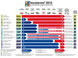 ICC Incoterms